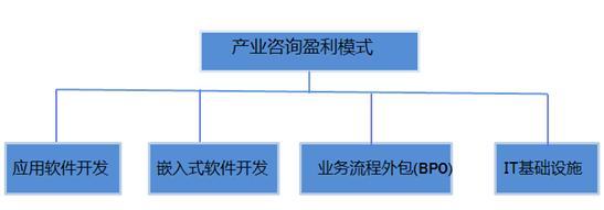 亿达集团产业研究 房讯网在应用软件开发领域的实践与启示